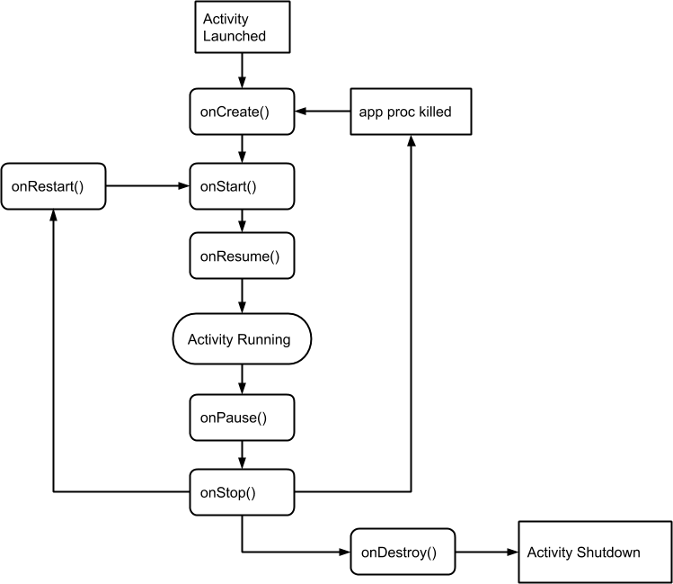 android activity life cycle