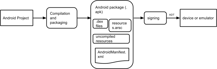 android-build process