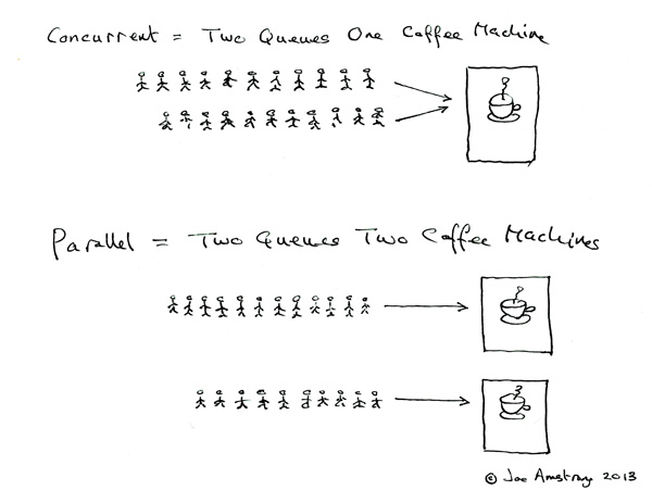 parellel vs concurrent