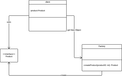 Image of Factory Pattern