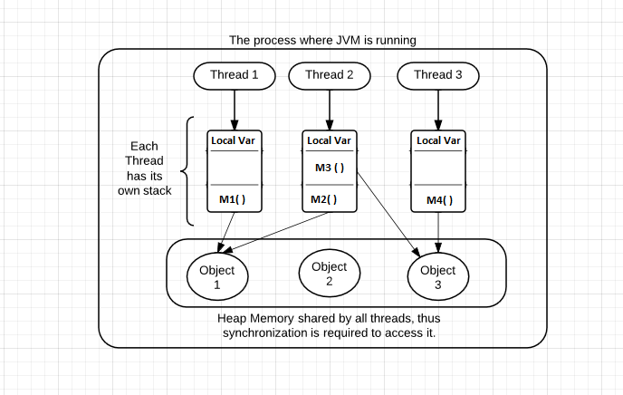 java thread process overview